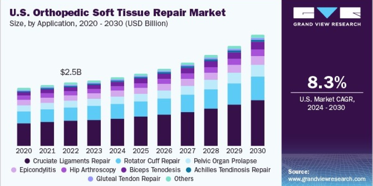 Orthopedic Soft Tissue Repair Market Collaborations: Strategic Partnerships Explored