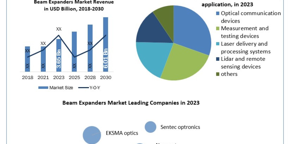 Beam Expanders Market Technological Outlook and Raw Material Trends, 2024-2030