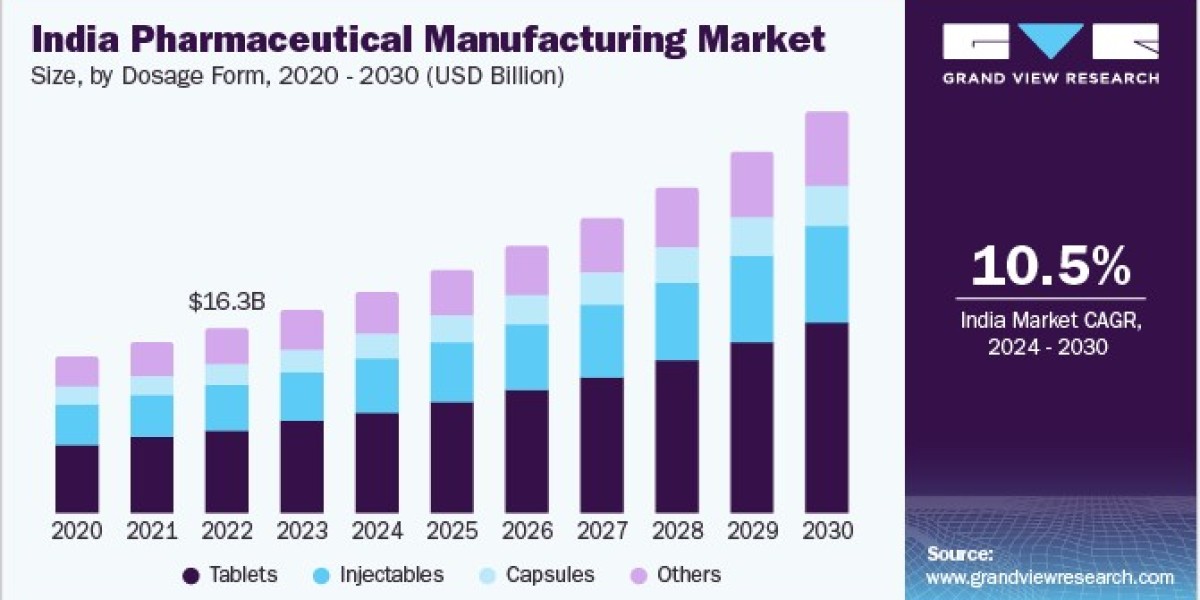 India Pharmaceutical Manufacturing Market 2030: Innovations in Dosage Forms and Delivery Systems