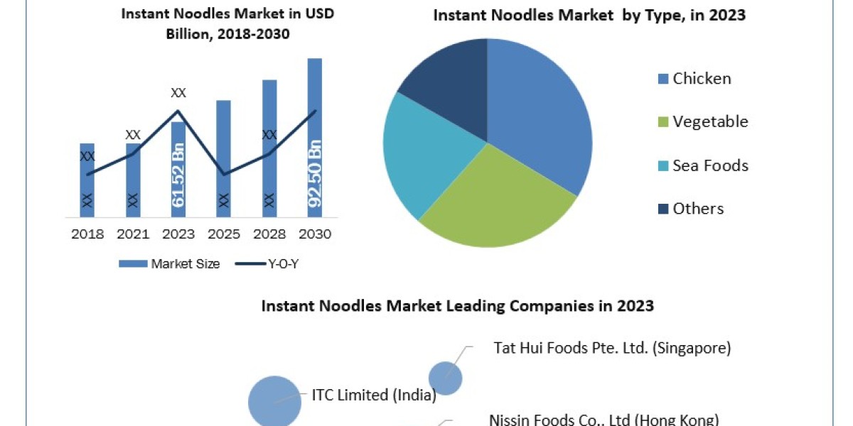 Instant Noodles Market Innovations Boosting Competitive Edge by 2030