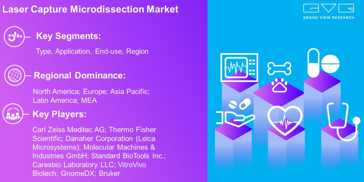 Laser Capture Microdissection Market To Fuel Industry Demand At USD 329.0 Million By 2030: Grand View Research Inc.