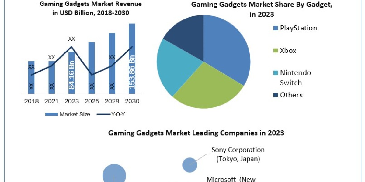 Gaming Gadgets Market Business Opportunities, CAGR value, Upcoming Development and Top Key Players Analysis 2030