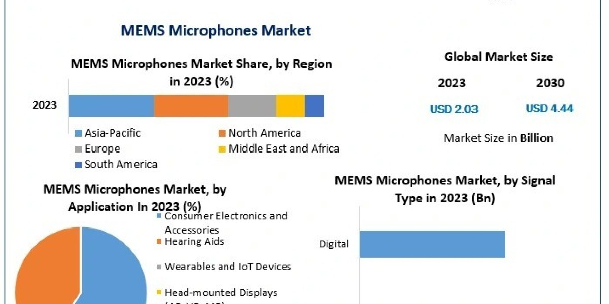 From $2.03 Billion to $4.44 Billion: MEMS Microphones Market Growth Unveiled