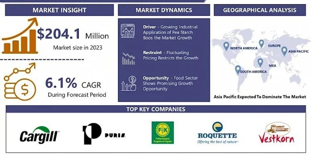 Global Pea Starch Market: USD 347.76 million By 2032 And Expected To Grow At A CAGR Of 6.1%
