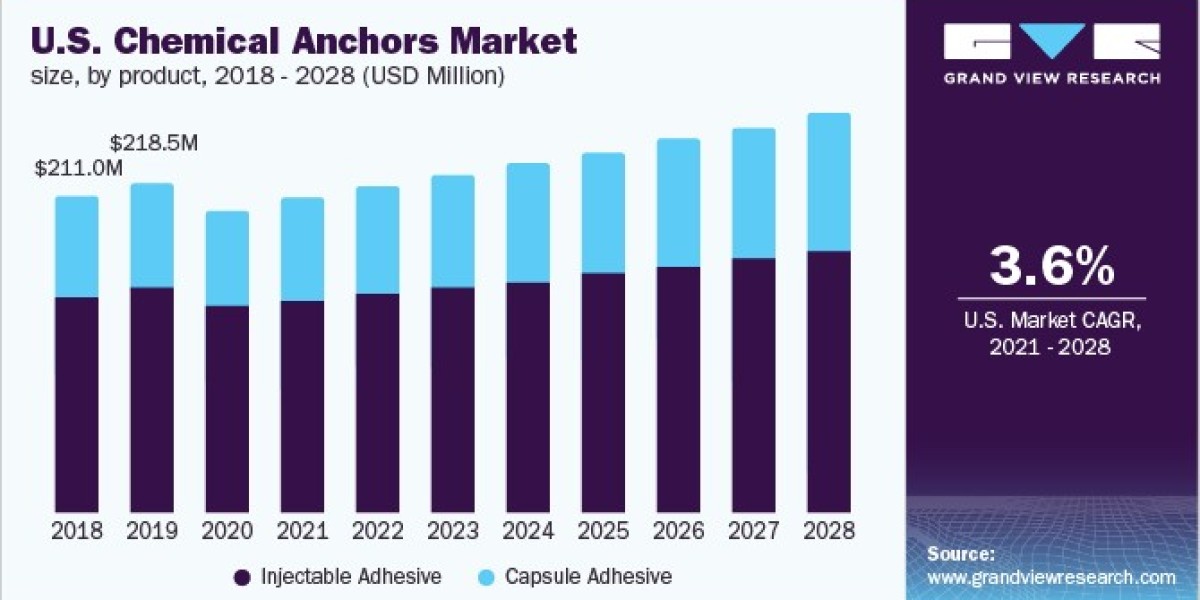 Chemical Anchors Market 2028: Exploring the Landscape of Raw Material Sourcing
