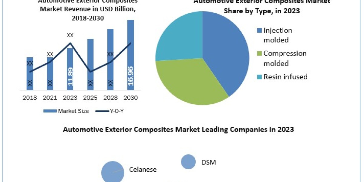 Automotive Exterior Composites Market Manufacturers, Suppliers, Vendors Sales, Revenue, Market Share  to 2024-2030