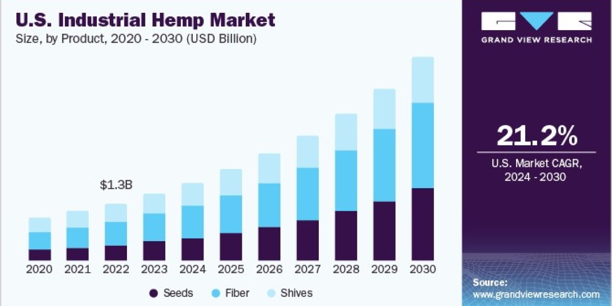 Industrial Hemp Market Size: Global Demand and Supply Overview