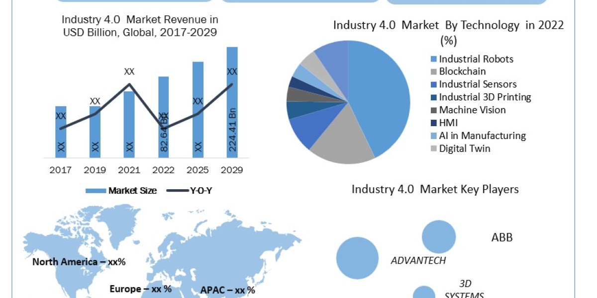 Industry 4.0 Market Industry Size, Share, Growth, Outlook, Segmentation, Comprehensive Analysis by 2030