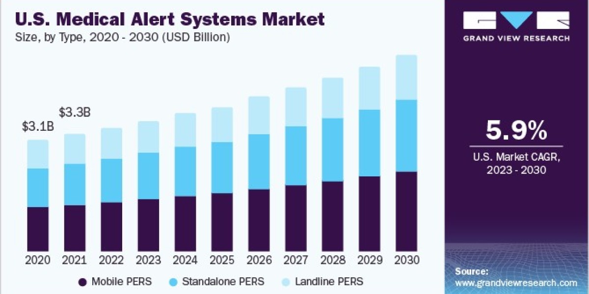 Medical Alert Systems Market 2030: Innovations in Geo-Fencing and Location Tracking