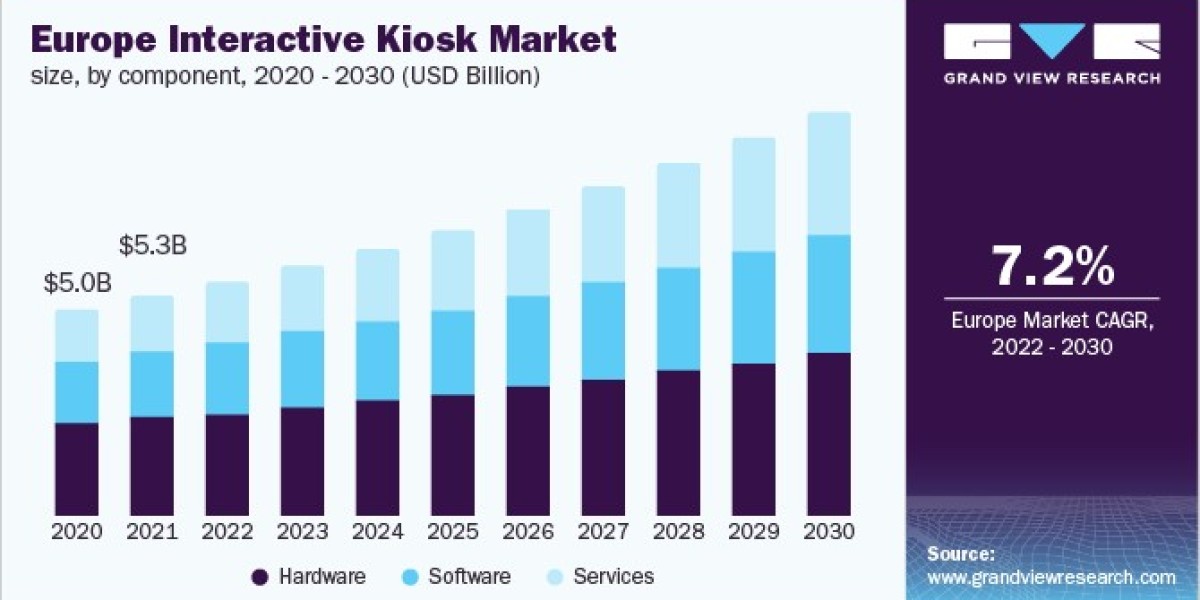 Interactive Kiosk Market 2030: A Deep Dive into Market Segmentation and Trends