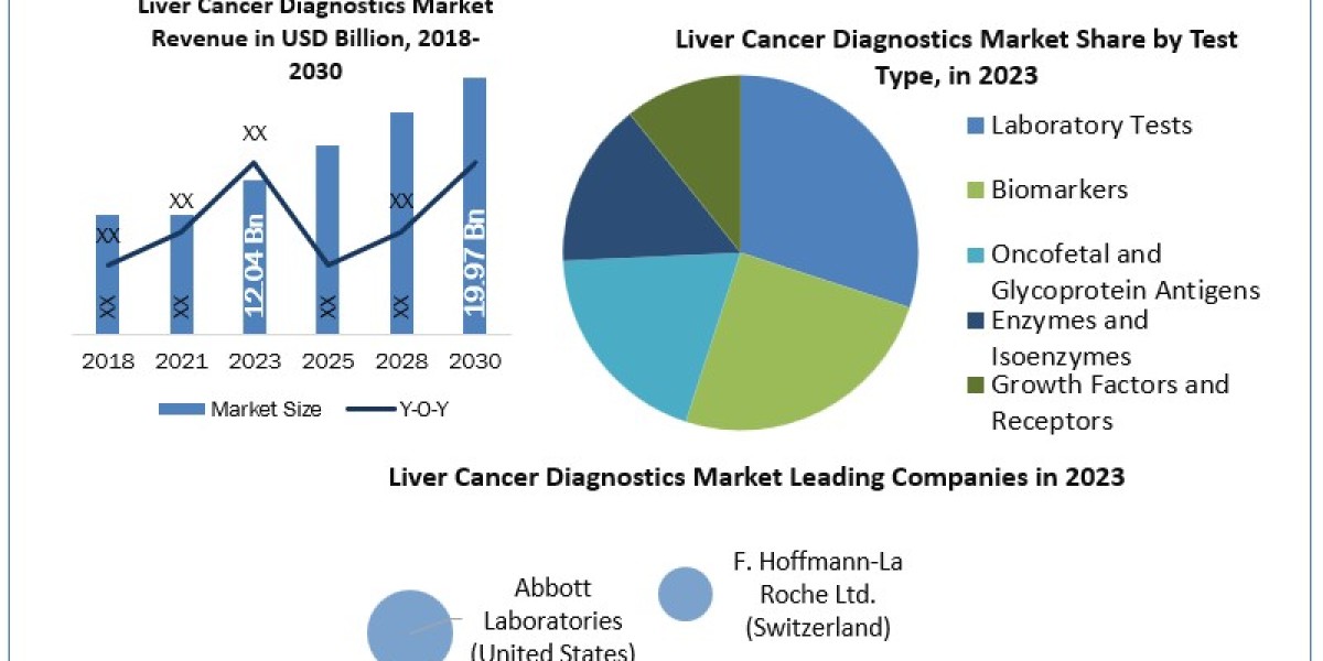 Liver Cancer Diagnostics Market Analysis by Size, Share, Opportunities, Revenue, Future Scope and Forecast 2030