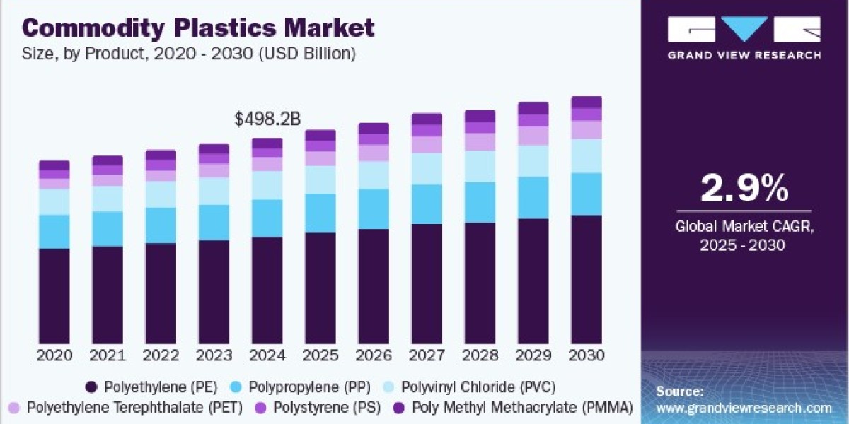 Commodity Plastics Market 2030: The Dominance of Packaging in Market Share