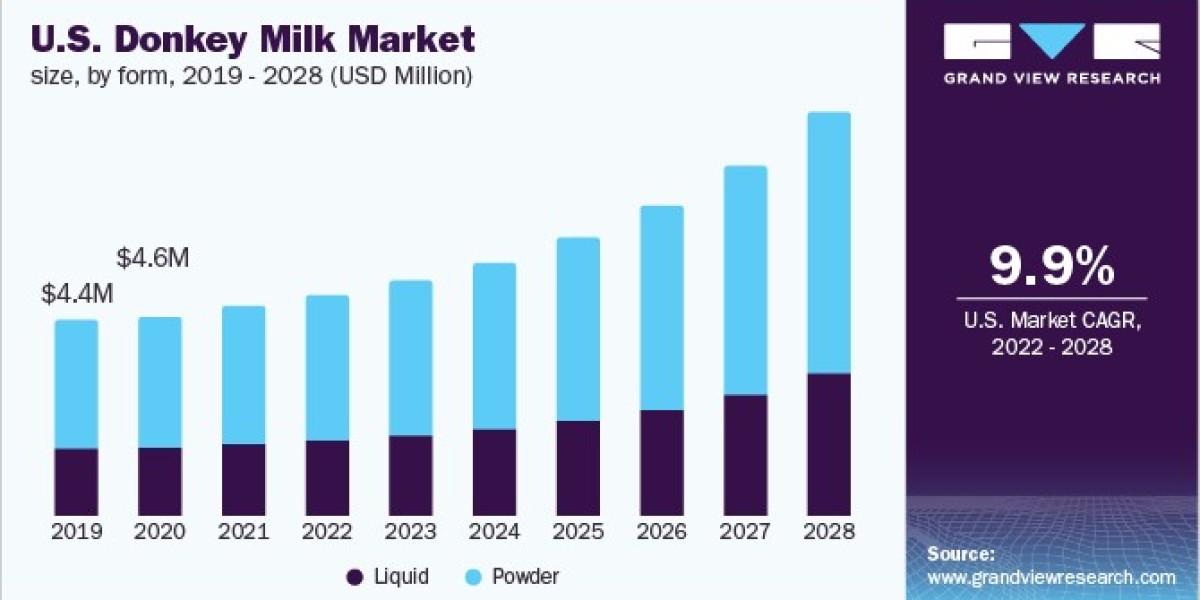 Donkey Milk Market Strengthened by Growing Interest in Alternative Dairy Sources