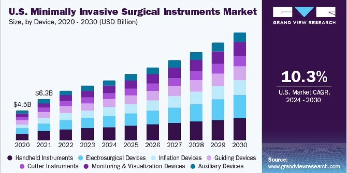 Minimally Invasive Surgical Instruments Market Research: Comprehensive Study on Market Dynamics