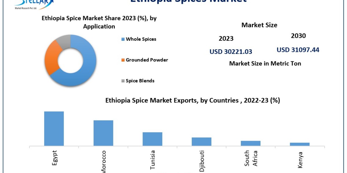 Ethiopia Spices Market Size, Share, Competition Landscape to 2030