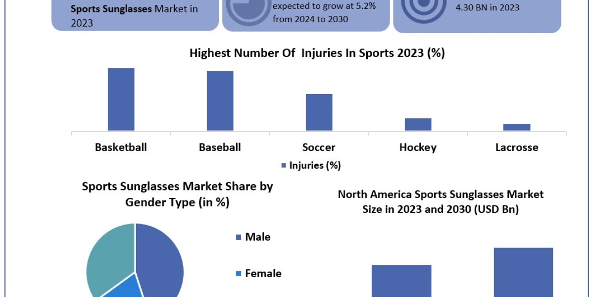 Sports Sunglasses Market Report Cover Market Size, Top Manufacturers, Estimate and Forecast 2030