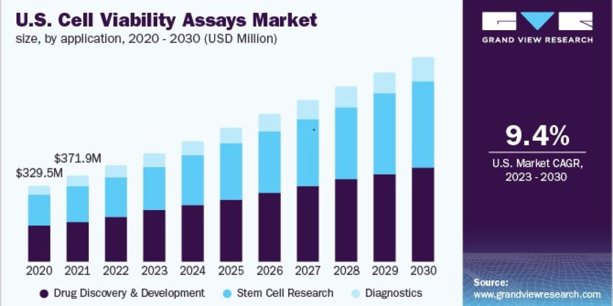 Cell Viability Assays Market 2030: Funding Trends and Their Impact on Research