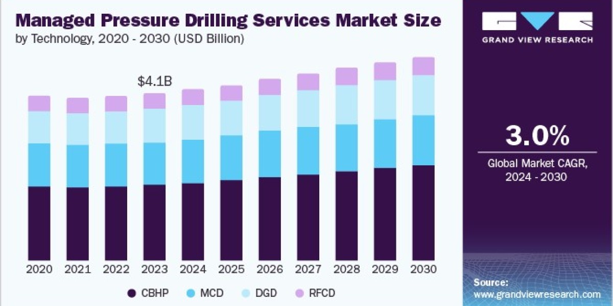 Managed Pressure Drilling Services Market 2030: Regional Insights from North America to Asia Pacific