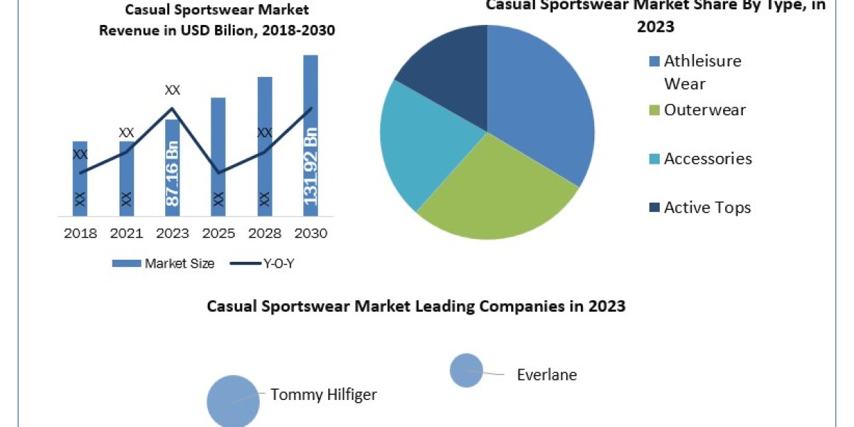 Casual Sportswear Market  Size, Share, Development and Forecast to 2030
