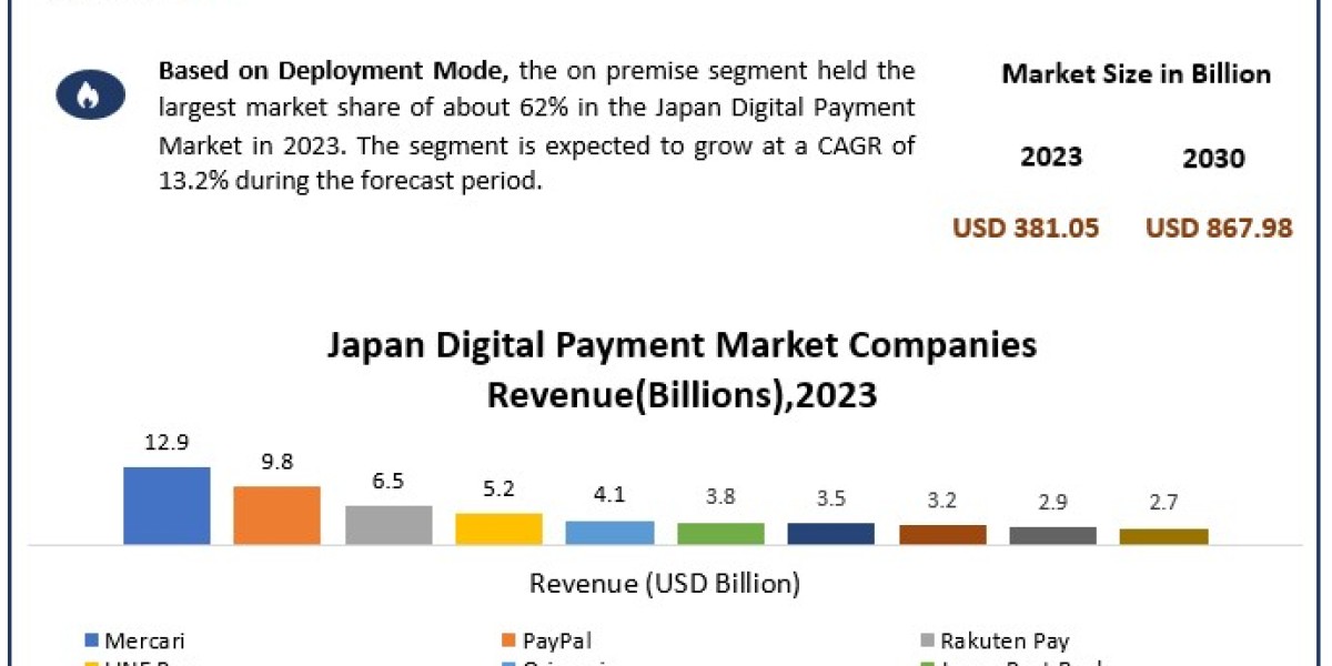 Japan Digital Payment Market Opportunities, Sales Revenue, Market CAGR, Leading Players and Forecast 2030