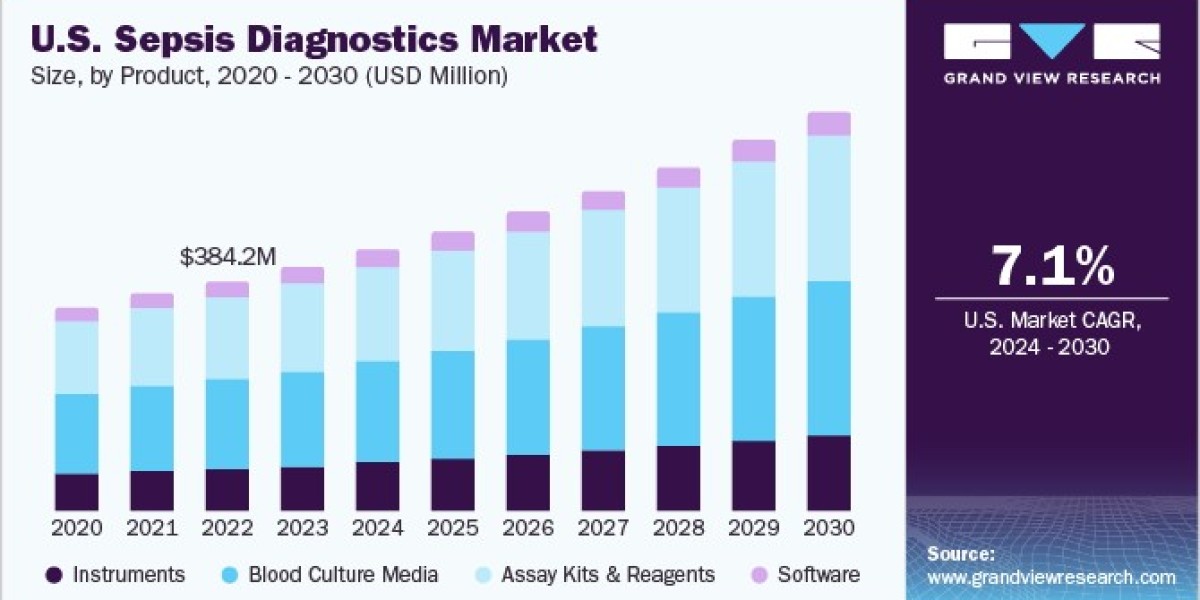 Sepsis Diagnostics Market Growth Driven by Advances in Rapid Testing Technology