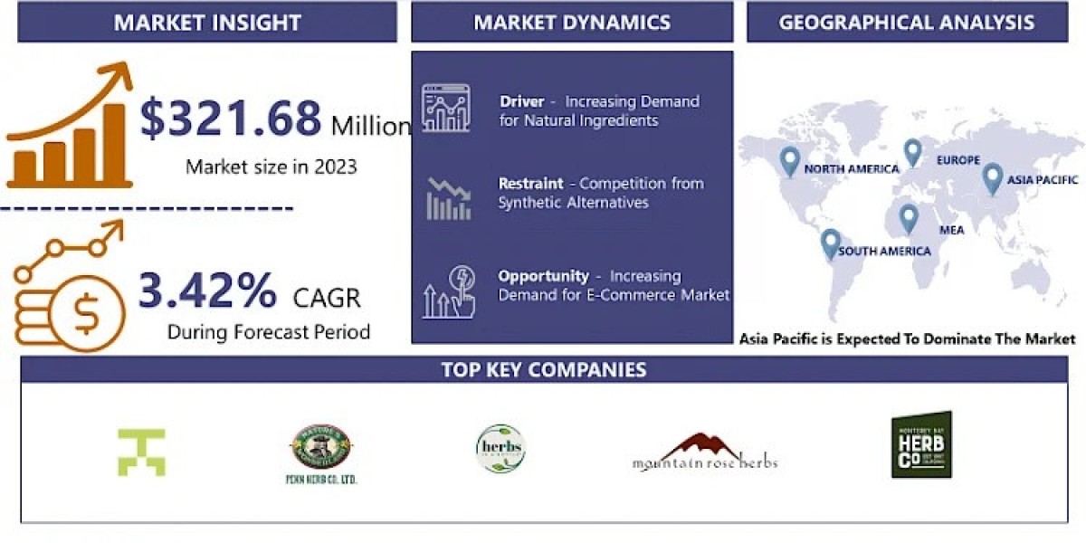 Agrimonia Eupatoria Extract Market Trends, Business Overview, Future Demand, Industry Growth and Forecast to 2032 | IMR