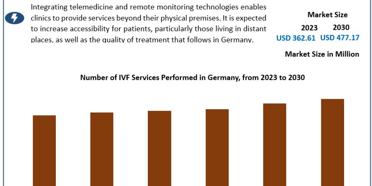 German IVF Services Market Competitive Landscape, Key Players Analysis, Emerging Opportunities, Market Statistics