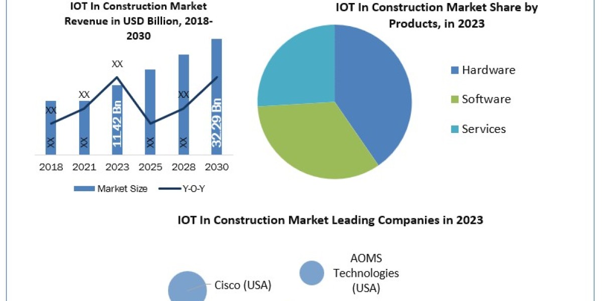IoT in Construction Market 2030: Transforming Project Management Strategies