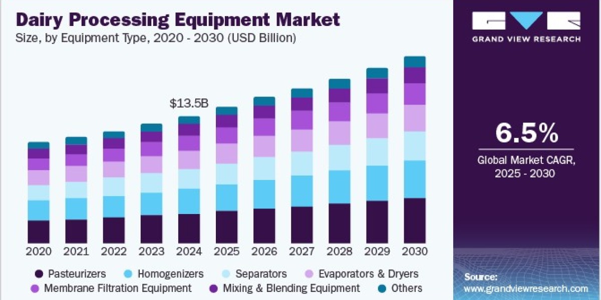 Dairy Processing Equipment Market 2030: Regional Insights and Growth Opportunities