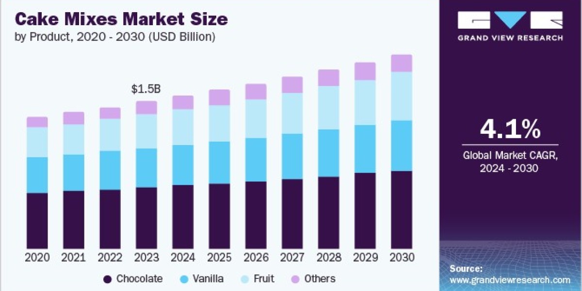 Cake Mixes Market 2030: A Deep Dive into Consumer Preferences and Trends