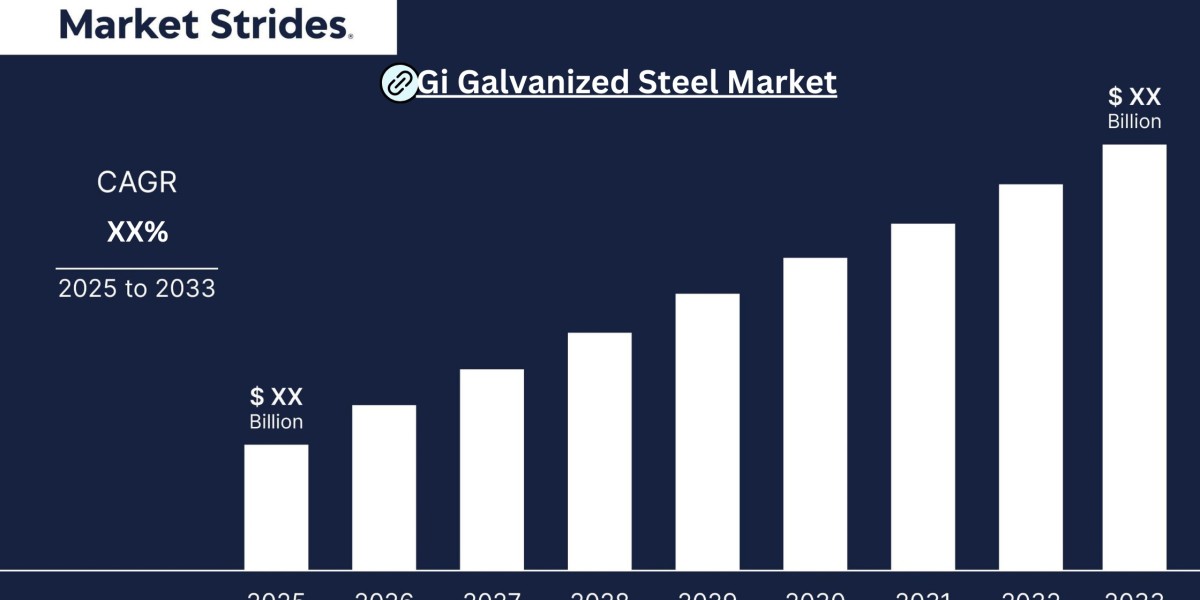 Gi Galvanized Steel Market Overview, Size, Share, Trend and Forecast to 2033 | Market Strides
