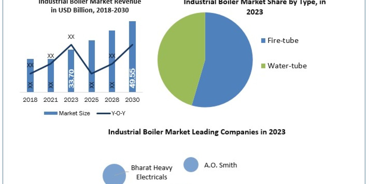 Industrial Boiler Market Economic Evaluation, Challenges, and Threats with in Analyze the Factors 2030