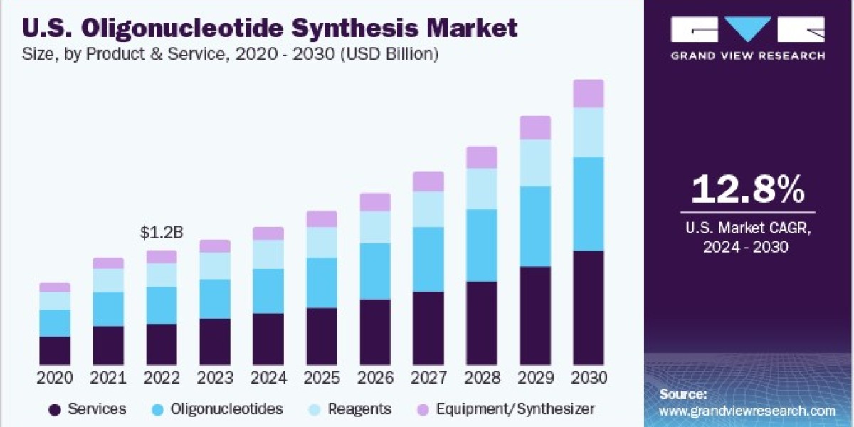 Oligonucleotide Synthesis Market 2030: Navigating Regulatory Challenges and Opportunities