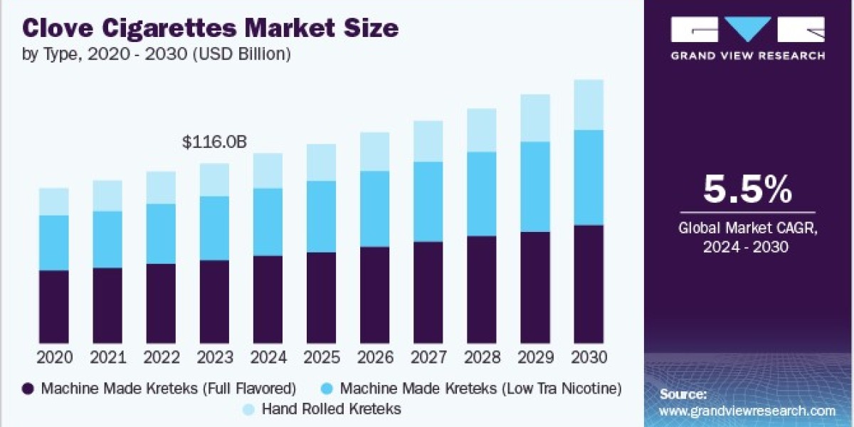 Clove Cigarettes Market 2030: The Economic Factors Driving Market Growth