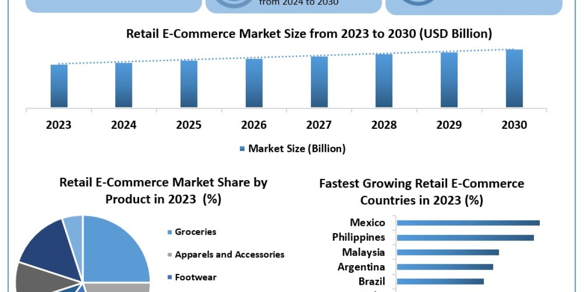 Retail E-Commerce Market Report Provide Recent Trends, Opportunity, Restraints and Forecast-2030