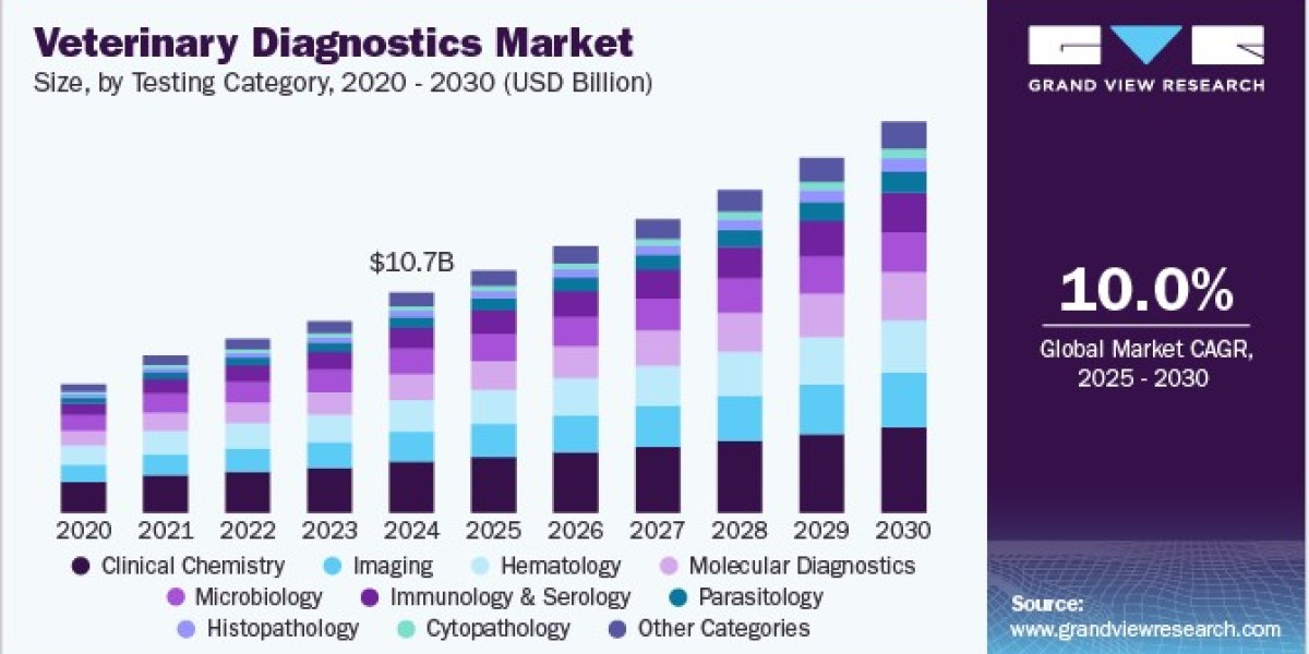 Veterinary Diagnostics 2030: The Shift Towards Preventive Veterinary Care