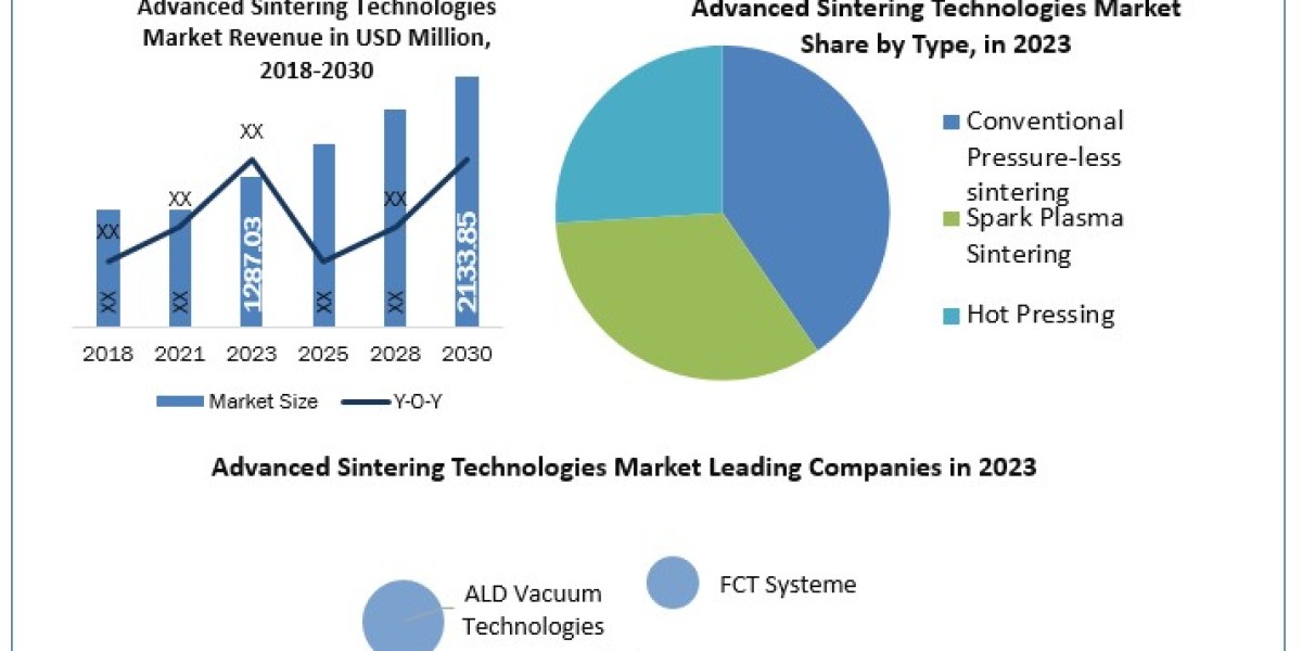 Advanced Sintering Technologies Market Share, Growth, Industry Segmentation, Analysis and Forecast 2024-2030