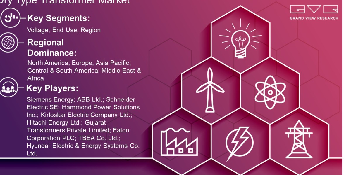 Dry Type Transformer Market Scope By Voltage, End Use, Region And Forecast To 2030: Grand View Research Inc.