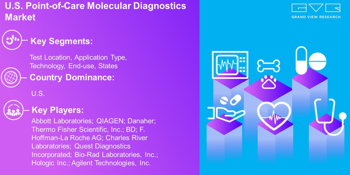 U.S. Point-of-Care Molecular Diagnostics Market Scope By Test Location, Application Type, Technology, End-Use, States An