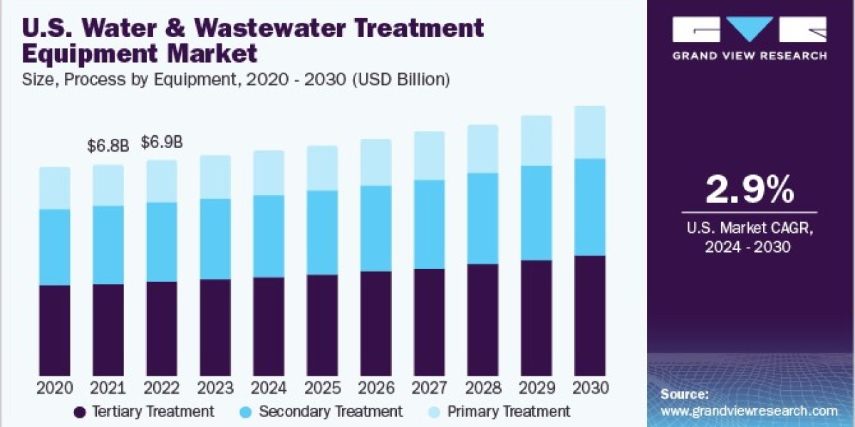 Water and Wastewater Treatment Equipment Market Insights: Innovations in 2024