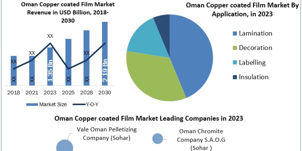 Oman Copper coated Film Market Trends, Market Dynamics, Market Size Research Report and Forecast  2030