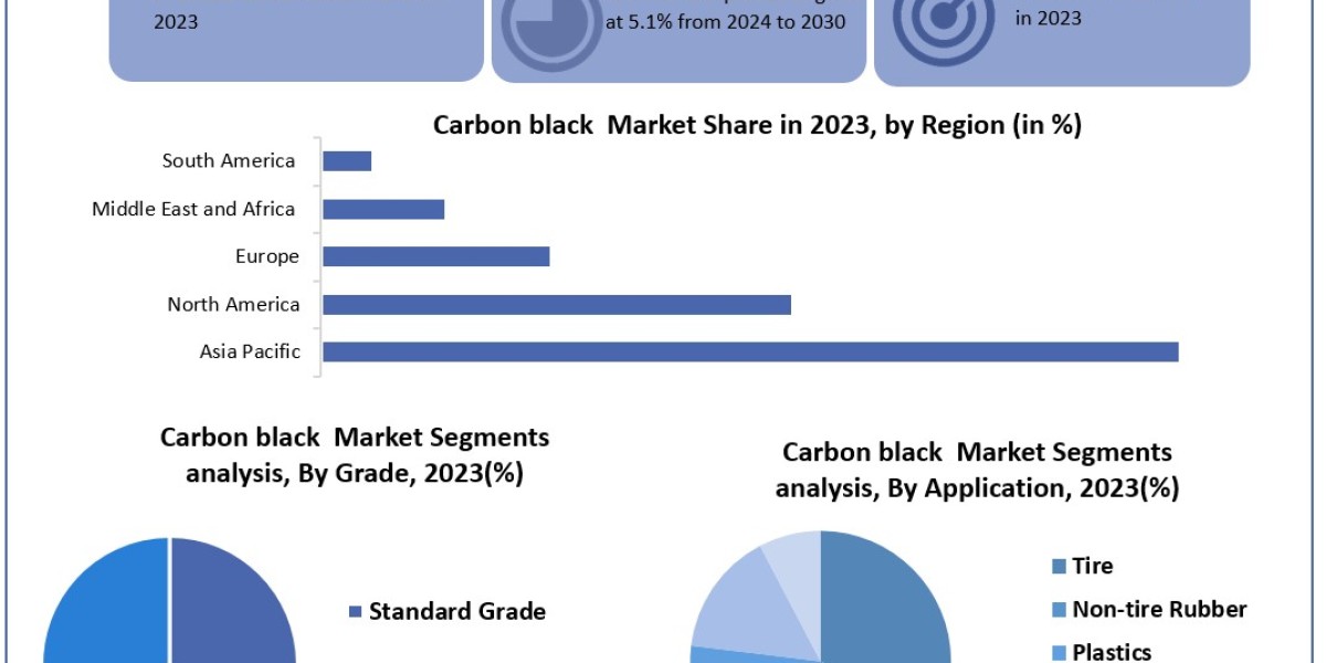 Carbon black Market Report Provide Recent Trends, Opportunity, Restraints and Forecast-2030
