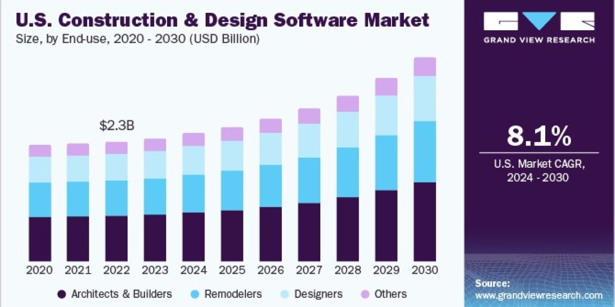 U.S. Construction And Design Software Market 2030: The Future of Design Visualization