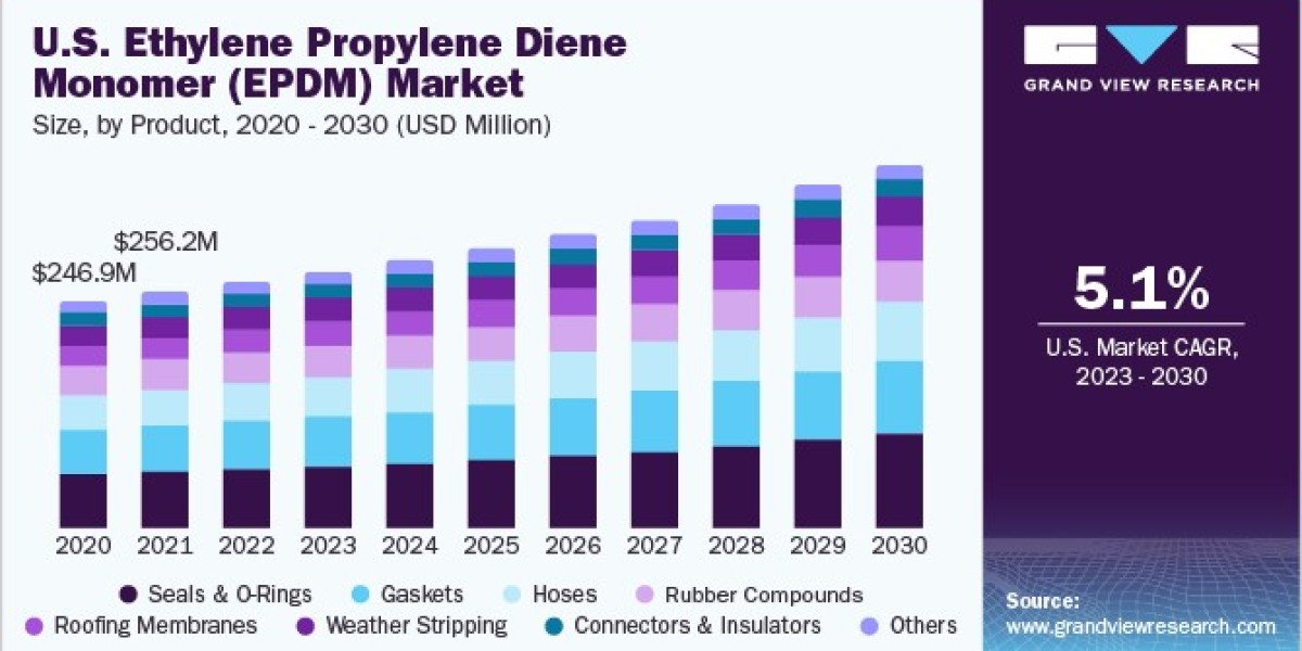 Ethylene Propylene Diene Monomer Market Insights: Regional Demand and Supply Dynamics