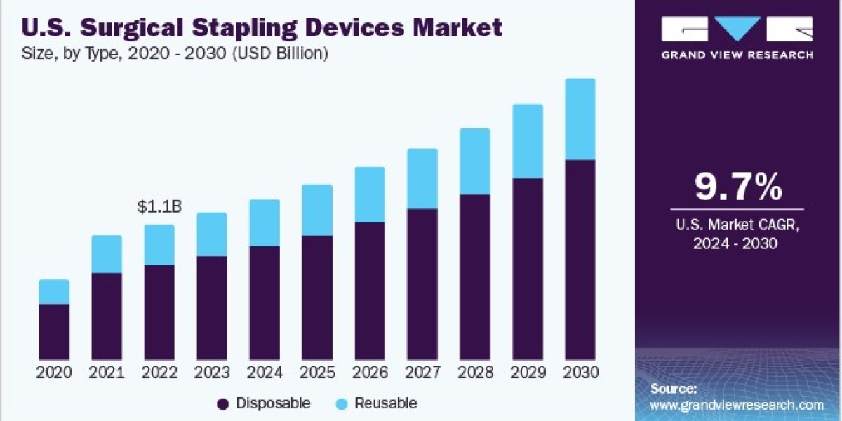 U.S. Surgical Stapling Devices Market: Trends Highlighting Safety and Efficacy Improvements