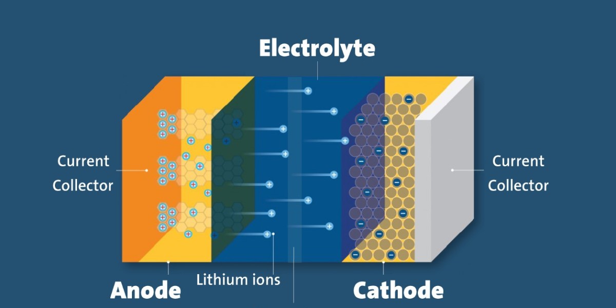 LiFSI for Lithium Battery Electrolyte Market to Achieve Rapid Growth Across Global Regions