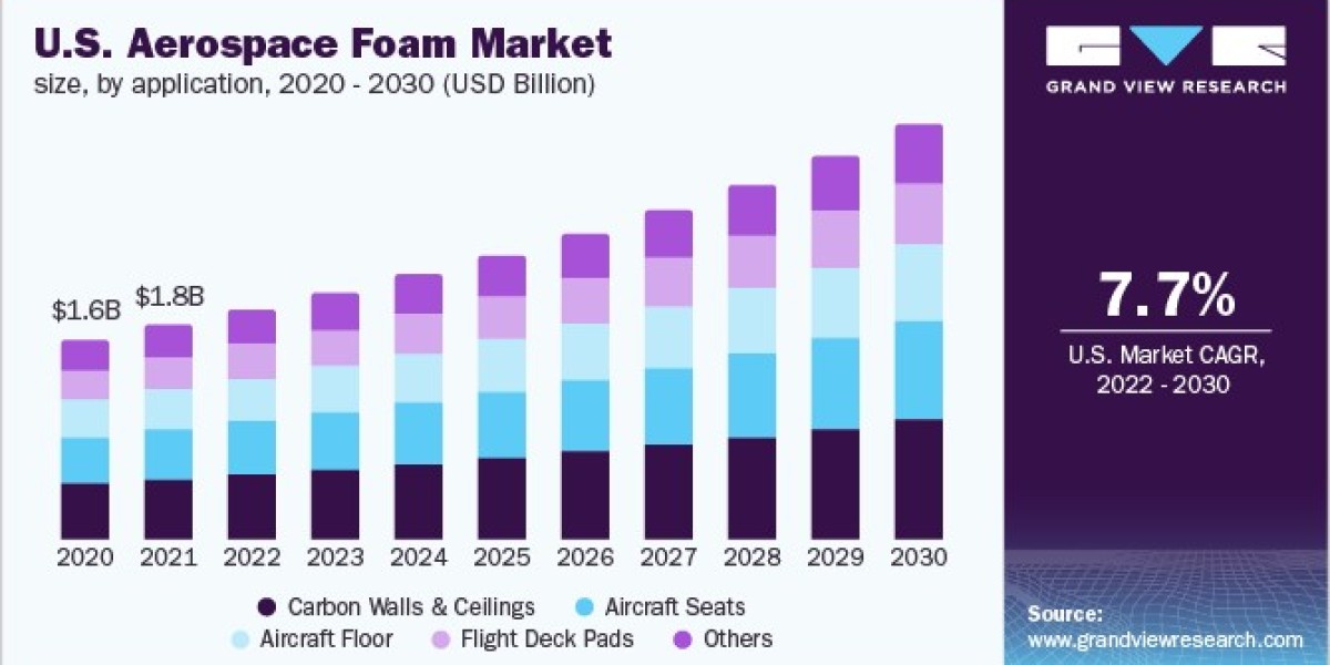 Aerospace Foam Market 2030: Innovations in Foam Applications for Safety