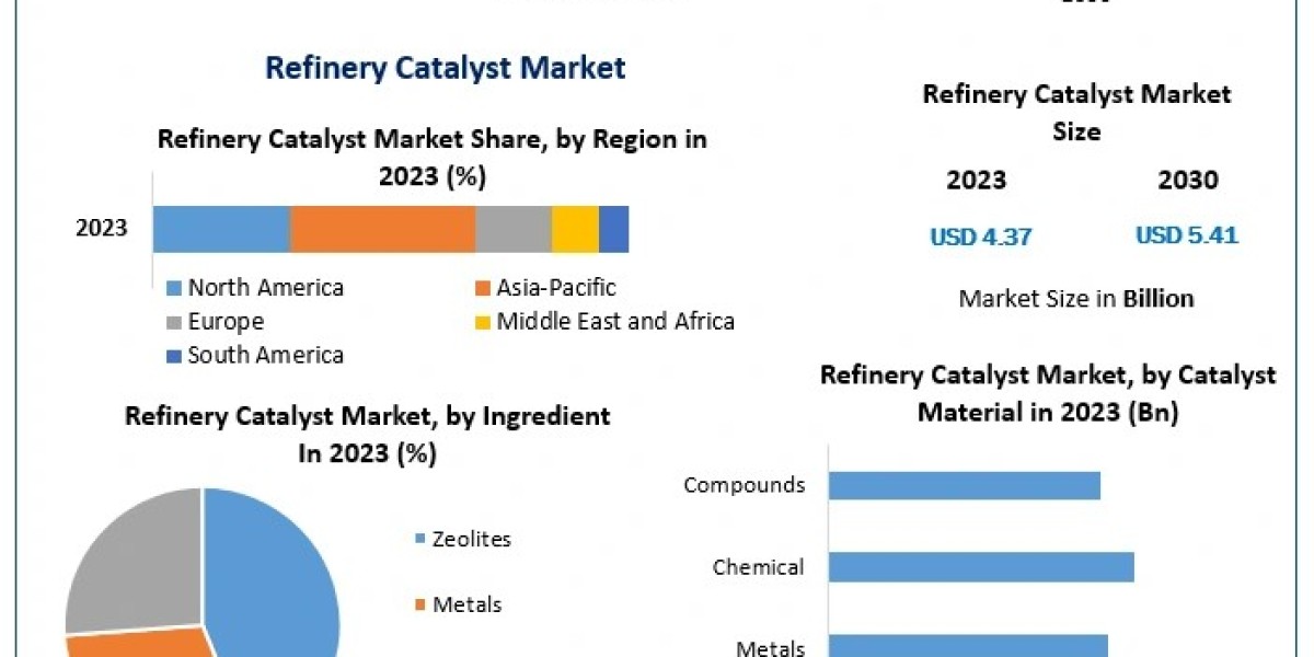 CAGR and Market Forecast: Refinery Catalyst Growth Potential Explained
