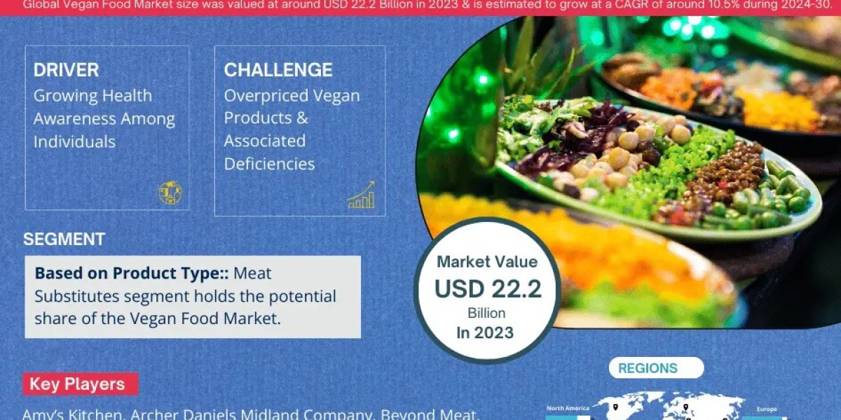 Vegan Food Market Breakdown By Size, Share, Growth, Trends, and Industry Analysis
