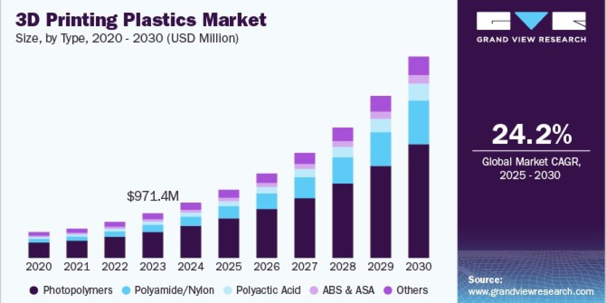 3D Printing Plastics Market Research: Comprehensive Overview of Regional Dynamics